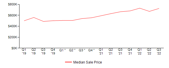 Sales Price Trends